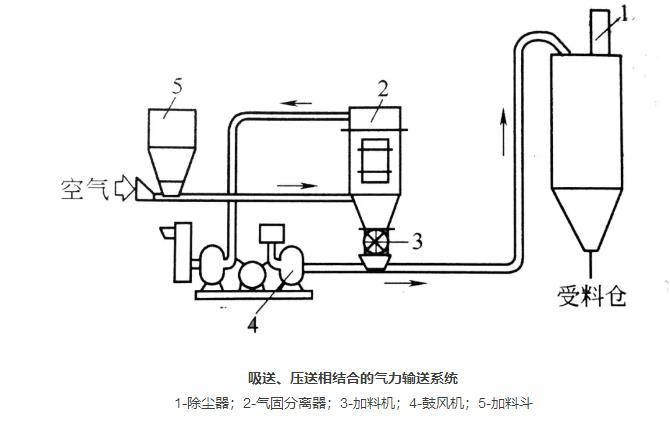 吸送、壓送相合式粉體輸送系統(tǒng)