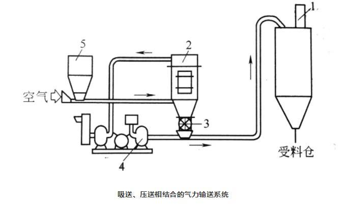 吸送式、壓送式相結(jié)合氣力輸送系統(tǒng)