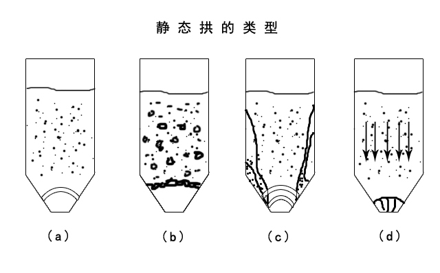 氣力輸送系統廠家設備輸送物料時靜態(tài)拱的類型