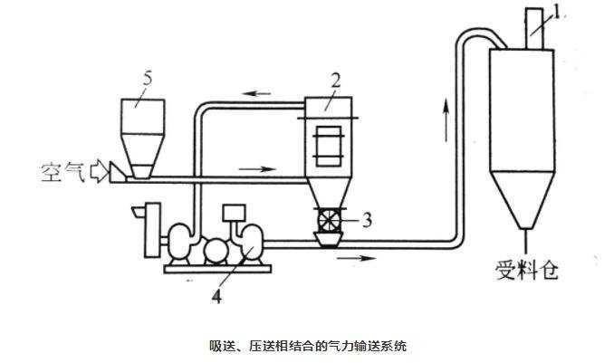 吸送式、壓送式相結(jié)合氣力輸送系統(tǒng)