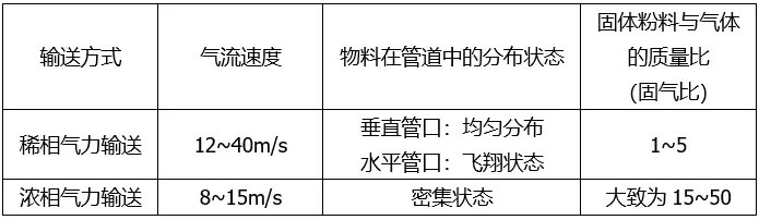 稀相氣力輸送與濃相氣力輸送對(duì)比