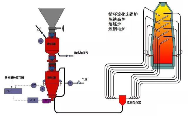 熱電廠、鍋爐廠、水泥廠等氣力輸灰系統(tǒng)運(yùn)行圖